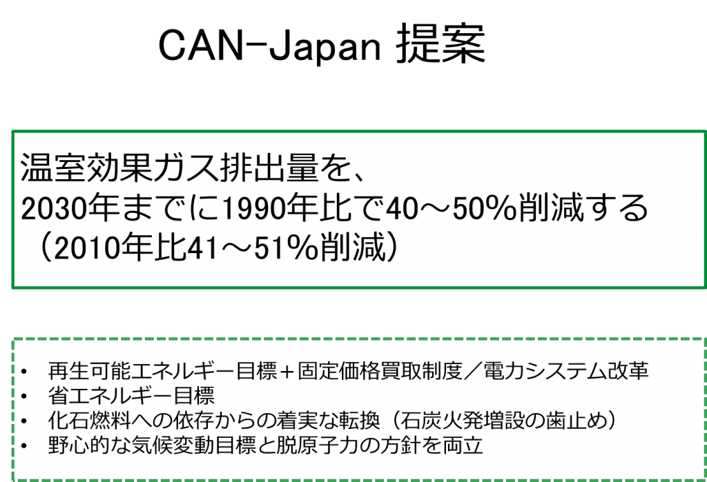 温室効果ガス排出量を、2030年までに1990年比で40～50％削減する