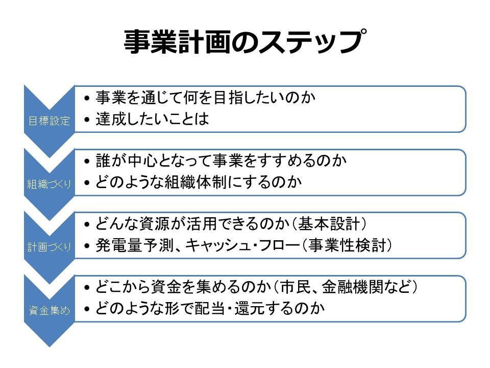 RESふくしま再エネ事業の進め方