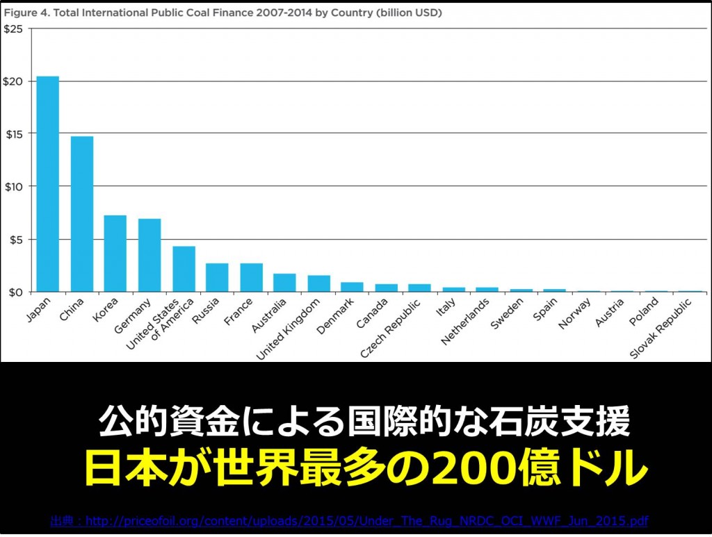 公的資金による国際的な石炭支援　日本が世界最多の200億ドル