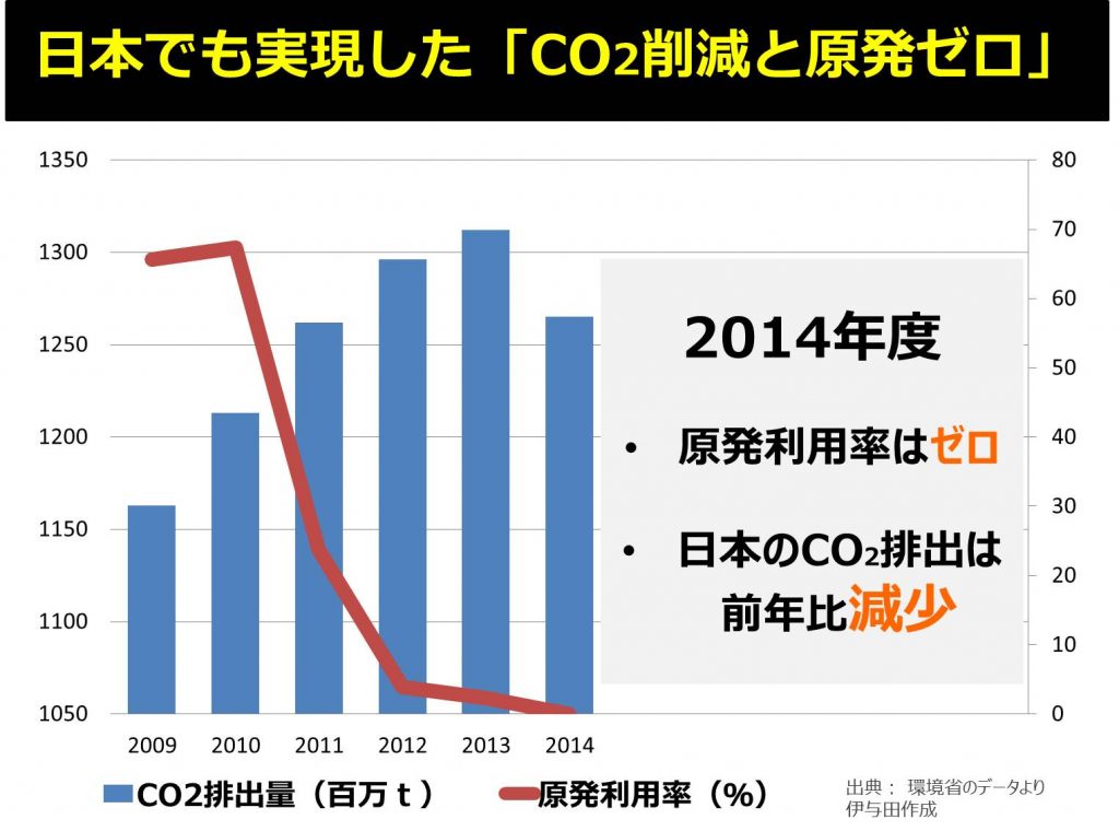 co2reduction-withoutnuclear