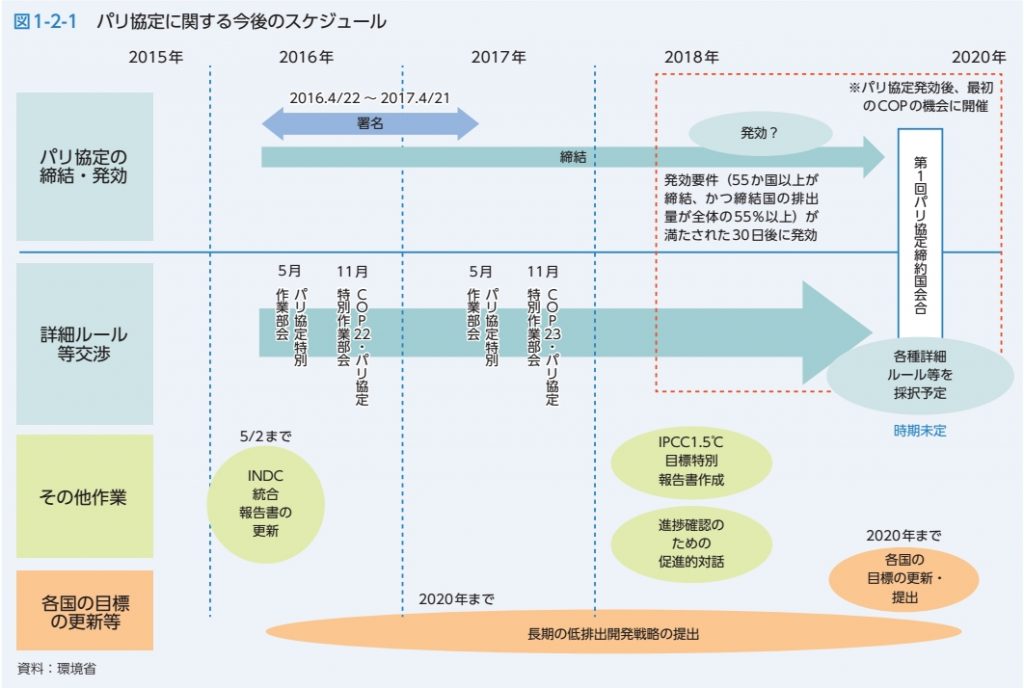 出典：平成28年版環境白書