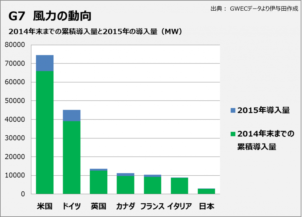 wind-power-in-g7