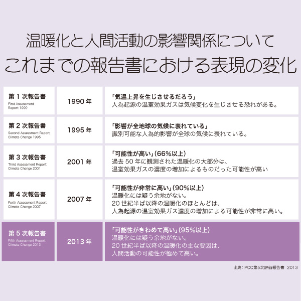 出典：全国地球温暖化防止活動推進センターウェブサイト