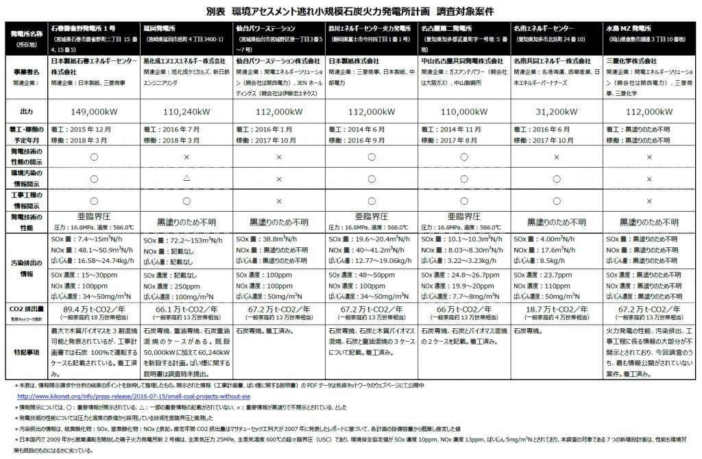 環境アセスメント逃れ小規模石炭火力発電所