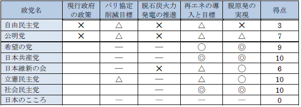 衆議院議員選挙2017政党公約比較