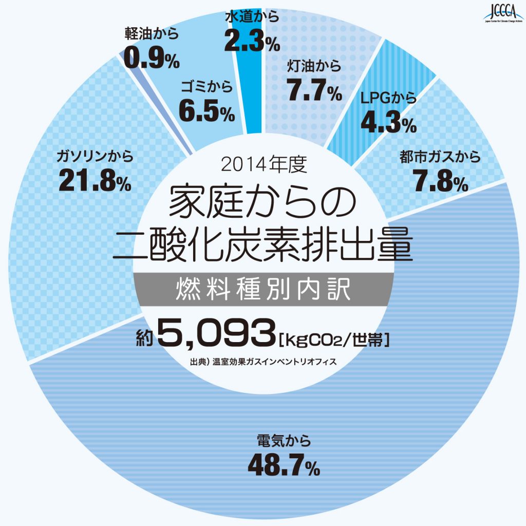 出典)温室効果ガスインベントリオフィス 全国地球温暖化防止活動推進センターウェブサイト（http://www.jccca.org/）より