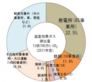 2011年度の温室効果ガス排出量