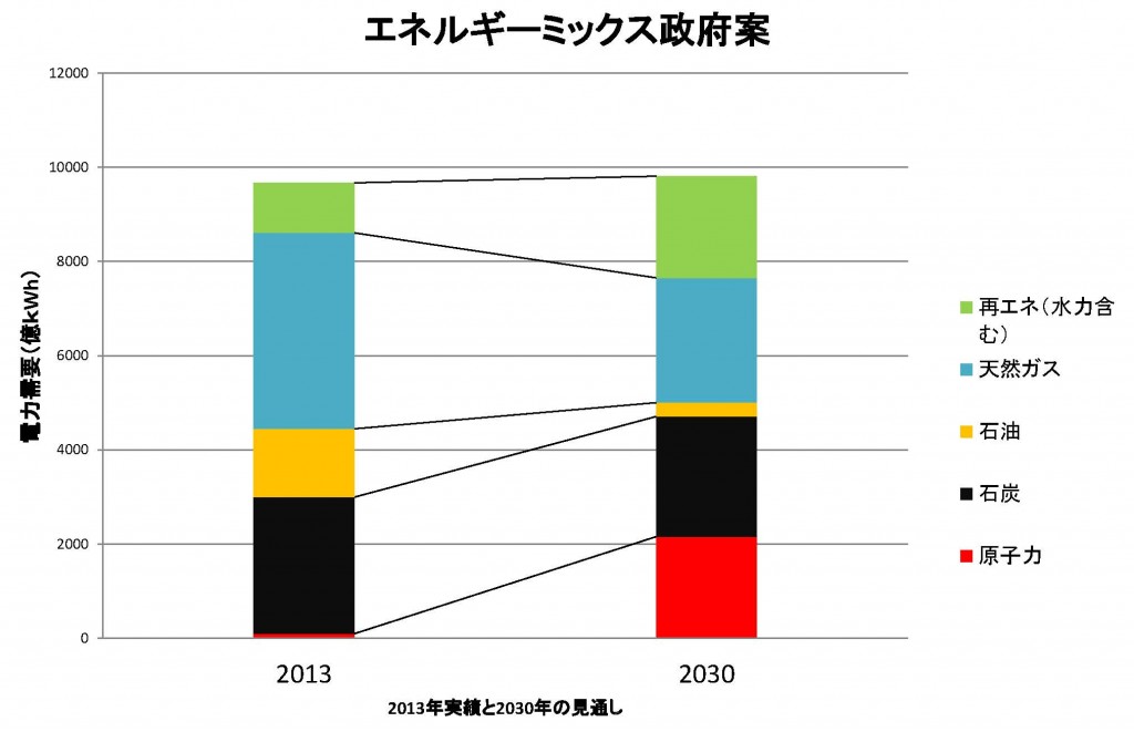 政府のエネルギーミックス