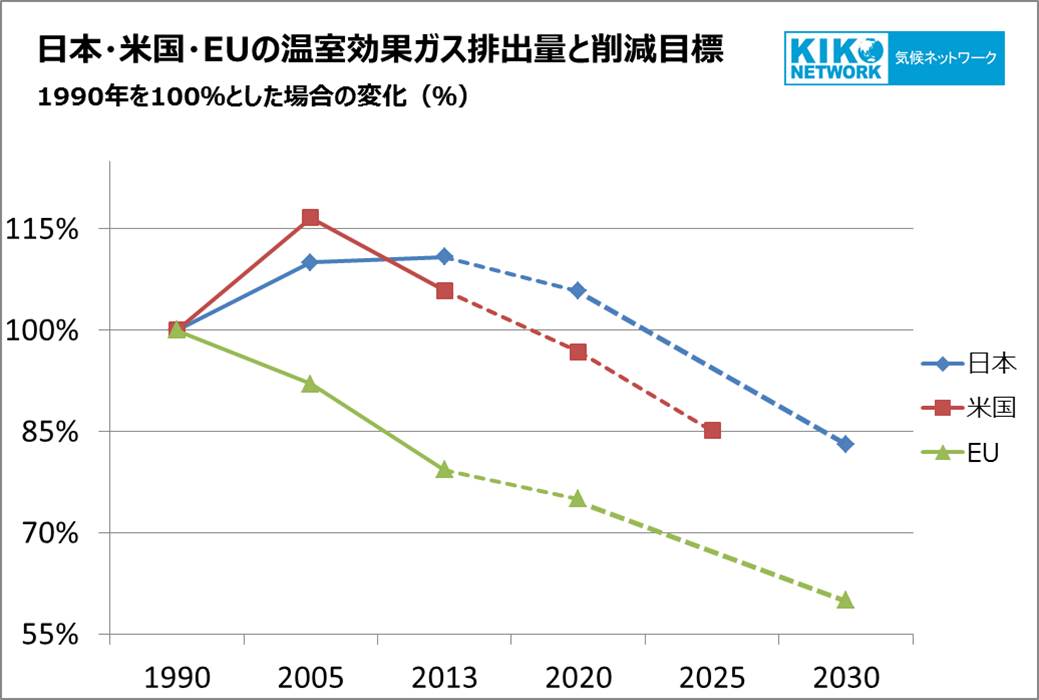emissions-trend&target-3-major-economies