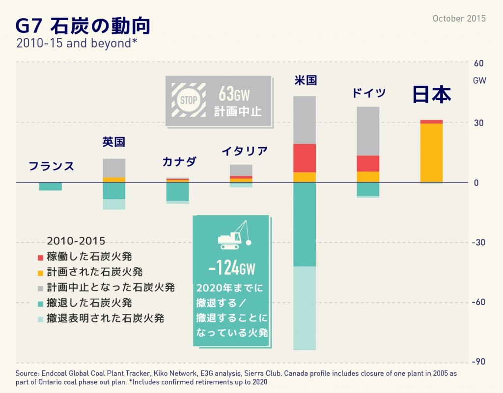 G7 石炭の動向